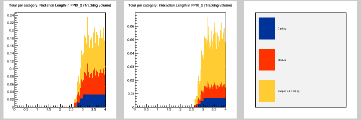 Total per category: MB in FPIX_2 (Tracking volume)